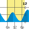 Tide chart for Newport Landing, Nantuxent Creek, Delaware Bay, Delaware on 2022/07/12