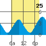 Tide chart for Newport Landing, Nantuxent Creek, Delaware Bay, Delaware on 2022/07/25