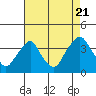 Tide chart for Newport Landing, Nantuxent Creek, Delaware Bay, Delaware on 2022/08/21
