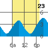 Tide chart for Newport Landing, Nantuxent Creek, Delaware Bay, Delaware on 2022/08/23