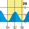 Tide chart for Newport Landing, Nantuxent Creek, Delaware Bay, Delaware on 2022/08/28