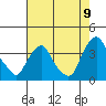 Tide chart for Newport Landing, Nantuxent Creek, Delaware Bay, Delaware on 2022/08/9