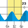 Tide chart for Newport Landing, Nantuxent Creek, Delaware Bay, Delaware on 2022/09/23