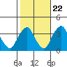 Tide chart for Newport Landing, Nantuxent Creek, Delaware Bay, Delaware on 2022/10/22