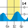 Tide chart for Newport Landing, Nantuxent Creek, Delaware Bay, Delaware on 2022/11/14