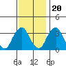 Tide chart for Newport Landing, Nantuxent Creek, Delaware Bay, Delaware on 2022/11/20