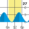 Tide chart for Newport Landing, Nantuxent Creek, Delaware Bay, Delaware on 2023/01/27