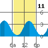 Tide chart for Newport Landing, Nantuxent Creek, Delaware Bay, Delaware on 2023/02/11