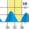 Tide chart for Newport Landing, Nantuxent Creek, Delaware Bay, Delaware on 2023/02/18