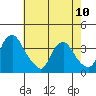 Tide chart for Newport Landing, Nantuxent Creek, Delaware Bay, Delaware on 2023/05/10