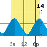 Tide chart for Newport Landing, Nantuxent Creek, Delaware Bay, Delaware on 2023/05/14