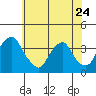 Tide chart for Newport Landing, Nantuxent Creek, Delaware Bay, Delaware on 2023/05/24