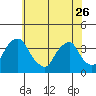 Tide chart for Newport Landing, Nantuxent Creek, Delaware Bay, Delaware on 2023/05/26