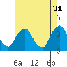 Tide chart for Newport Landing, Nantuxent Creek, Delaware Bay, Delaware on 2023/05/31
