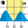 Tide chart for Newport Landing, Nantuxent Creek, Delaware on 2023/06/10