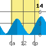Tide chart for Newport Landing, Nantuxent Creek, Delaware on 2023/06/14