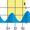 Tide chart for Newport Landing, Nantuxent Creek, Delaware Bay, Delaware on 2023/06/1