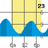 Tide chart for Newport Landing, Nantuxent Creek, Delaware on 2023/06/23