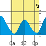 Tide chart for Newport Landing, Nantuxent Creek, Delaware on 2023/06/5