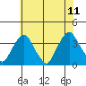 Tide chart for Newport Landing, Nantuxent Creek, Delaware Bay, Delaware on 2023/07/11