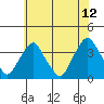 Tide chart for Newport Landing, Nantuxent Creek, Delaware Bay, Delaware on 2023/07/12