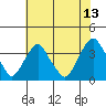 Tide chart for Newport Landing, Nantuxent Creek, Delaware Bay, Delaware on 2023/07/13