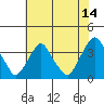 Tide chart for Newport Landing, Nantuxent Creek, Delaware Bay, Delaware on 2023/07/14