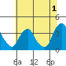 Tide chart for Newport Landing, Nantuxent Creek, Delaware Bay, Delaware on 2023/07/1