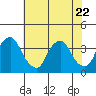 Tide chart for Newport Landing, Nantuxent Creek, Delaware Bay, Delaware on 2023/07/22