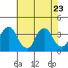 Tide chart for Newport Landing, Nantuxent Creek, Delaware Bay, Delaware on 2023/07/23