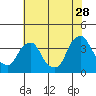 Tide chart for Newport Landing, Nantuxent Creek, Delaware Bay, Delaware on 2023/07/28