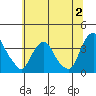 Tide chart for Newport Landing, Nantuxent Creek, Delaware Bay, Delaware on 2023/07/2