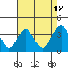 Tide chart for Newport Landing, Nantuxent Creek, Delaware Bay, Delaware on 2023/08/12