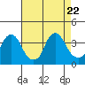 Tide chart for Newport Landing, Nantuxent Creek, Delaware Bay, Delaware on 2023/08/22