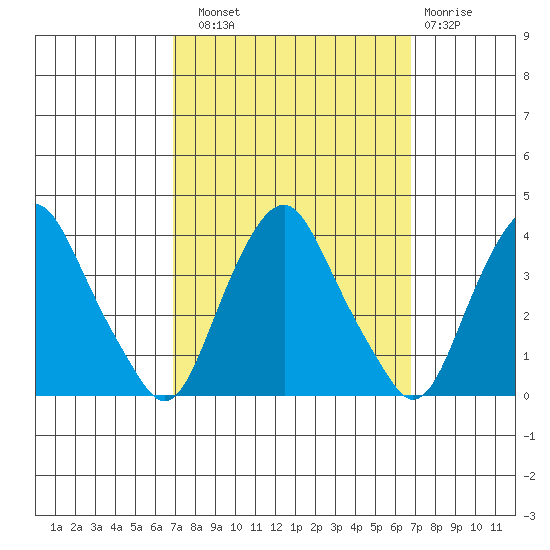 Tide Chart for 2023/09/30