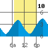Tide chart for Newport Landing, Nantuxent Creek, Delaware Bay, Delaware on 2023/10/10