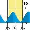 Tide chart for Newport Landing, Nantuxent Creek, Delaware Bay, Delaware on 2023/10/12