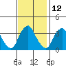 Tide chart for Newport Landing, Nantuxent Creek, Delaware Bay, Delaware on 2023/11/12