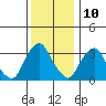 Tide chart for Newport Landing, Nantuxent Creek, Delaware Bay, Delaware on 2023/12/10
