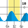 Tide chart for Newport Landing, Nantuxent Creek, Delaware Bay, Delaware on 2024/01/10