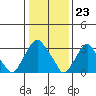 Tide chart for Newport Landing, Nantuxent Creek, Delaware Bay, Delaware on 2024/01/23