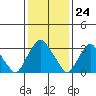 Tide chart for Newport Landing, Nantuxent Creek, Delaware Bay, Delaware on 2024/01/24