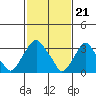 Tide chart for Newport Landing, Nantuxent Creek, Delaware Bay, Delaware on 2024/02/21