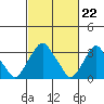 Tide chart for Newport Landing, Nantuxent Creek, Delaware Bay, Delaware on 2024/02/22