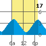 Tide chart for Newport Landing, Nantuxent Creek, Delaware Bay, Delaware on 2024/04/17