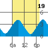 Tide chart for Newport Landing, Nantuxent Creek, Delaware Bay, Delaware on 2024/04/19