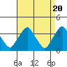 Tide chart for Newport Landing, Nantuxent Creek, Delaware Bay, Delaware on 2024/04/20