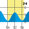 Tide chart for Newport Landing, Nantuxent Creek, Delaware Bay, Delaware on 2024/04/24