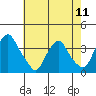 Tide chart for Newport Landing, Nantuxent Creek, Delaware Bay, Delaware on 2024/05/11