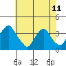 Tide chart for Newport Landing, Nantuxent Creek, Delaware Bay, Delaware on 2024/06/11